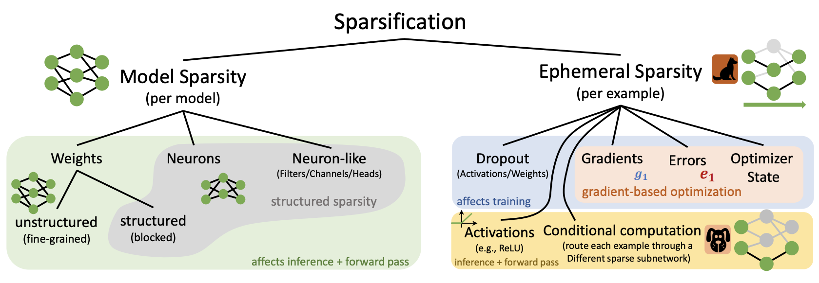 /img/2021-08-15-pruning-sparsification/prunig_2.png