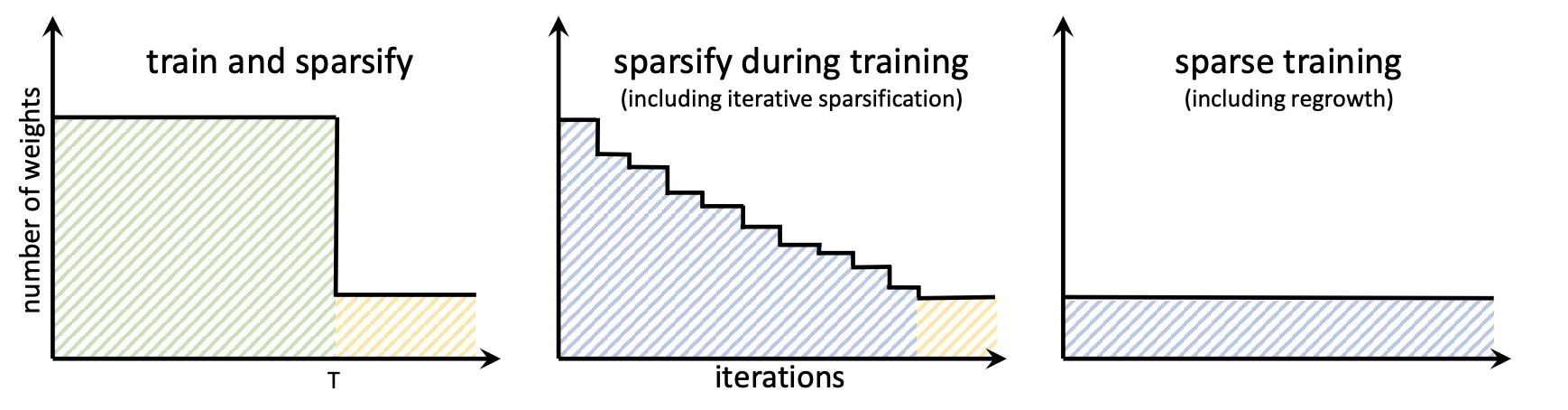 /img/2021-08-15-pruning-sparsification/pruning_4.png